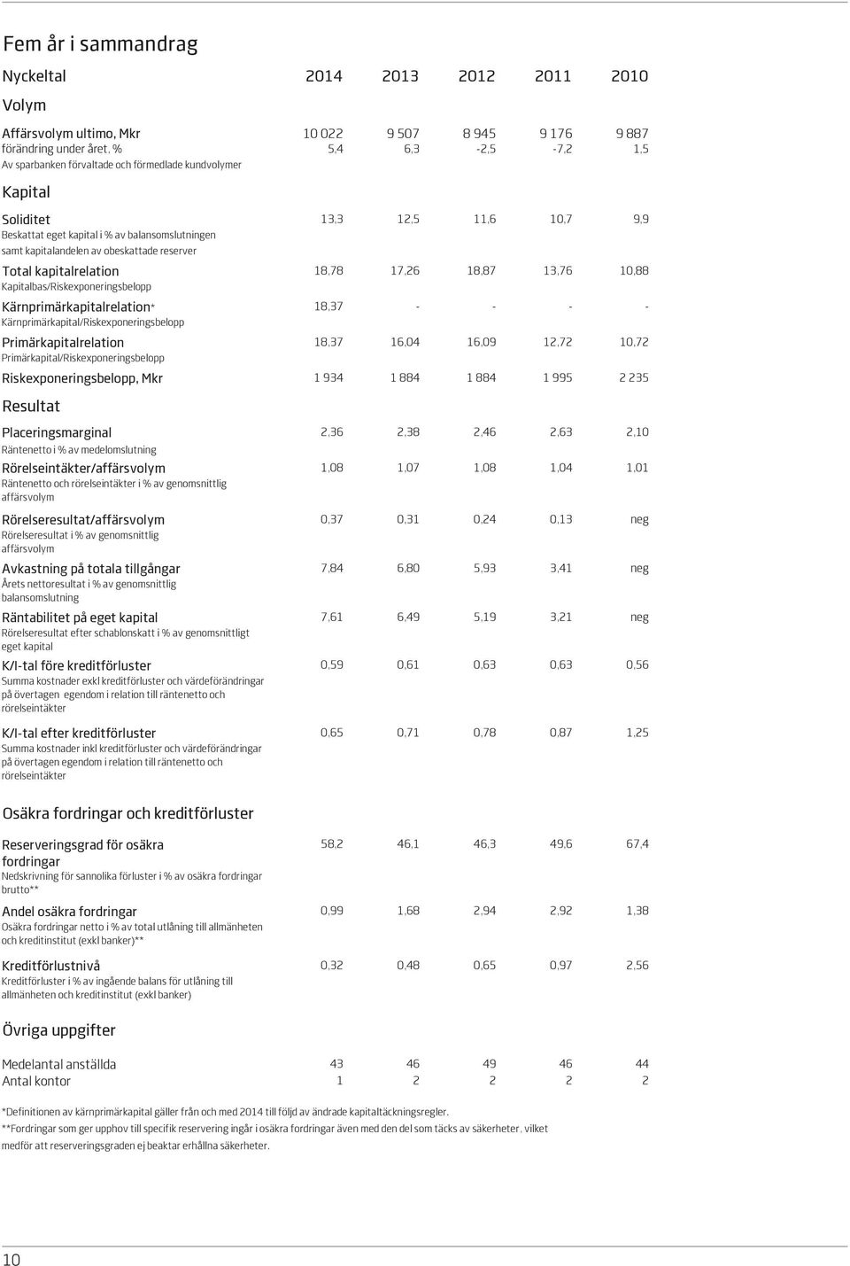 13,76 10,88 Kapitalbas/Riskexponeringsbelopp Kärnprimärkapitalrelation* 18,37 - - - - Kärnprimärkapital/Riskexponeringsbelopp Primärkapitalrelation 18,37 16,04 16,09 12,72 10,72