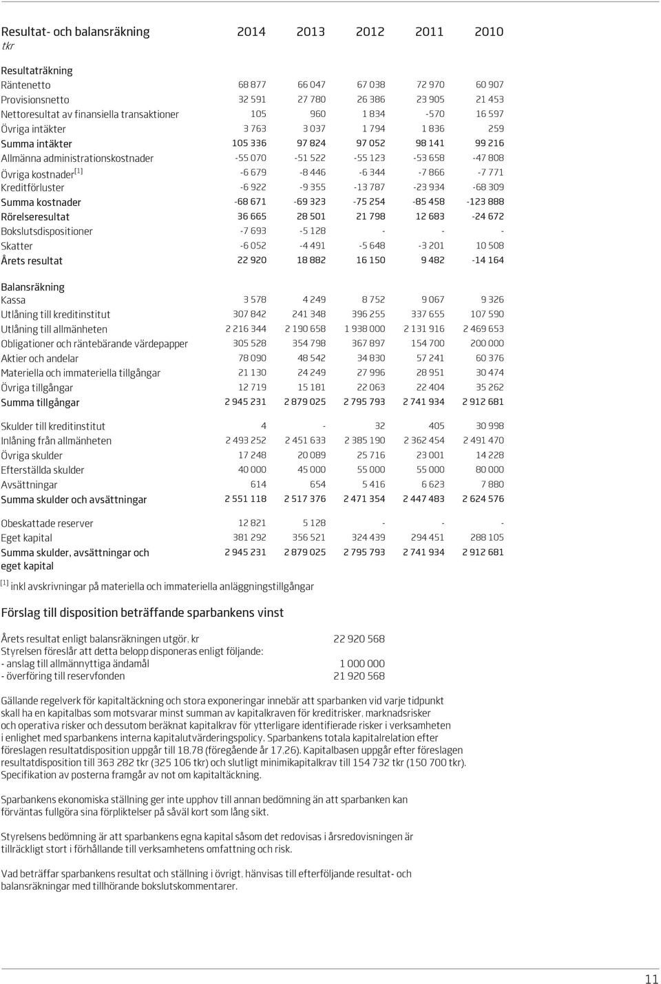 808 Övriga kostnader [1] -6 679-8 446-6 344-7 866-7 771 Kreditförluster -6 922-9 355-13 787-23 934-68 309 Summa kostnader -68 671-69 323-75 254-85 458-123 888 Rörelseresultat 36 665 28 501 21 798 12