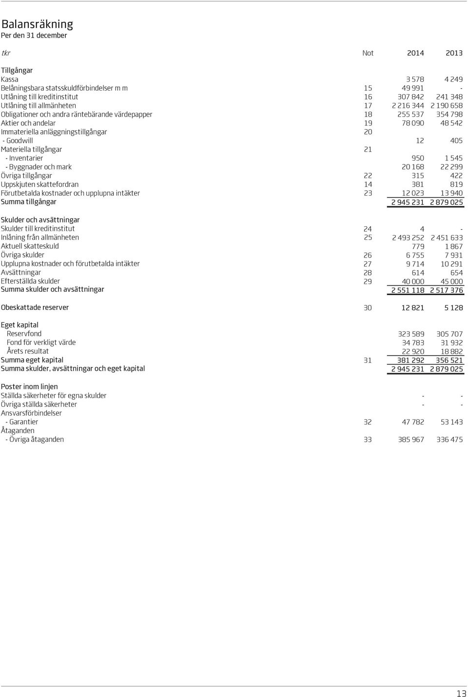 Materiella tillgångar 21 - Inventarier 950 1 545 - Byggnader och mark 20 168 22 299 Övriga tillgångar 22 315 422 Uppskjuten skattefordran Förutbetalda kostnader och upplupna intäkter Summa tillgångar