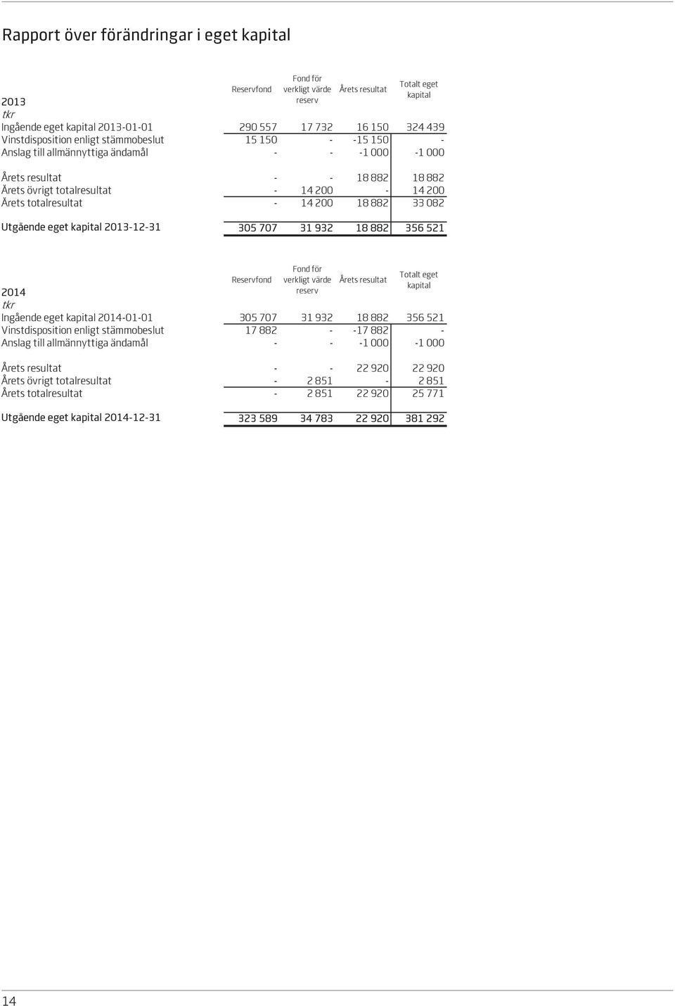 totalresultat - 14 200 18 882 33 082 Utgående eget kapital 2013-12-31 305 707 31 932 18 882 356 521 Fond för Totalt eget Reservfond verkligt värde Årets resultat kapital 2014 reserv tkr Ingående eget