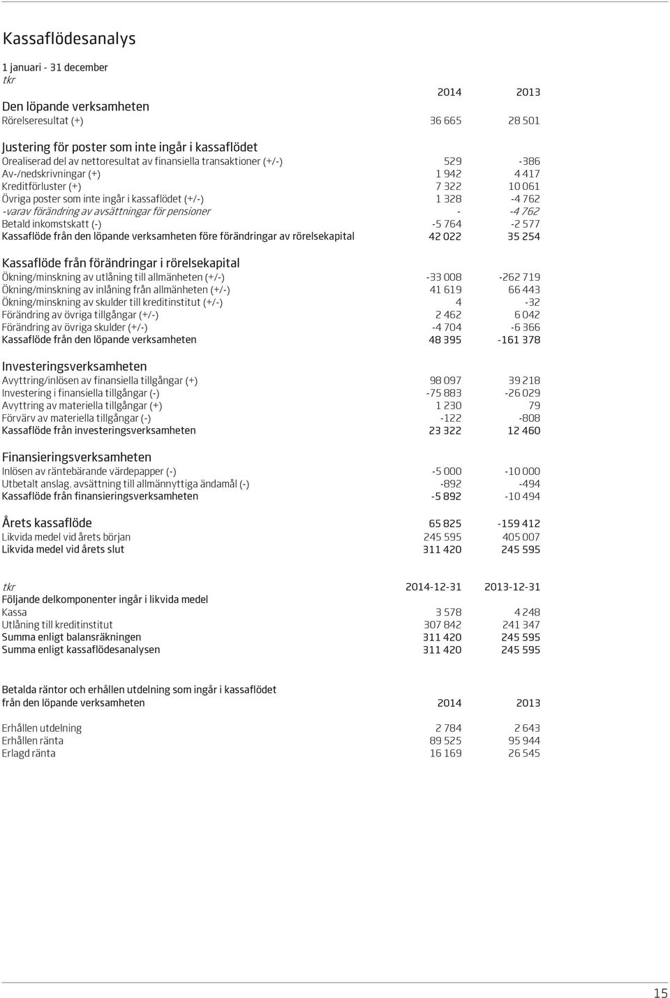 den löpande verksamheten före förändringar av rörelsekapital Kassaflöde från förändringar i rörelsekapital Ökning/minskning av utlåning till allmänheten (+/-) Ökning/minskning av inlåning från