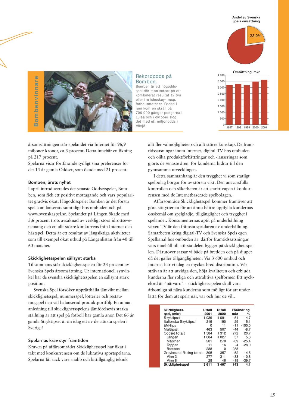 4 000 3 500 3 000 2 500 2 000 1 500 1 000 500 0 Omsättning, mkr 1997 1998 1999 2000 2001 årsomsättningen står spelandet via Internet för 96,9 miljoner kronor, ca 3 procent.