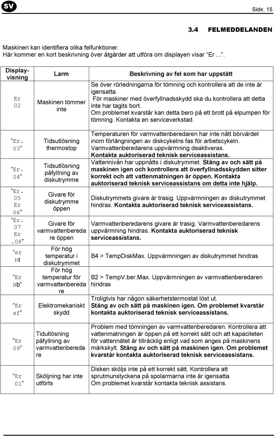 08 er ht Er Hb Er sf Er 09 Er 01 Larm Maskinen tömmer inte Tidsutlösning thermostop Tidsutlösning påfyllning av diskutrymme Givare för diskutrymme öppen Givare för varmvattenbereda re öppen För hög