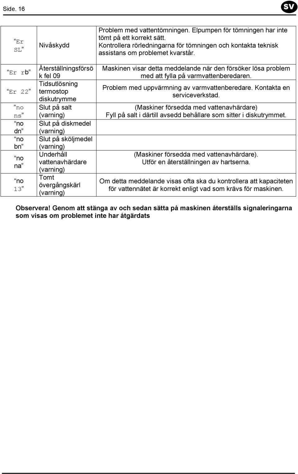 Kontrollera rörledningarna för tömningen och kontakta teknisk assistans om problemet kvarstår. Maskinen visar detta meddelande när den försöker lösa problem med att fylla på varmvattenberedaren.