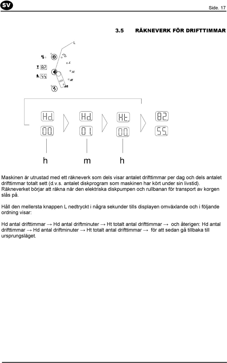 Räkneverket börjar att räkna när den elektriska diskpumpen och rullbanan för transport av korgen slås på.