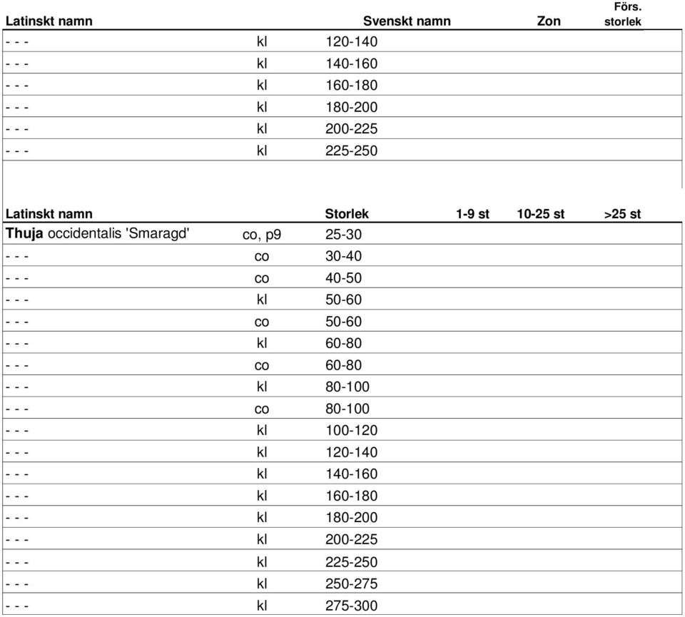 storlek Latinskt namn Storlek 1-9 st 10-25 st >25 st Thuja occidentalis 'Smaragd' co, p9 25-30 - - - co 30-40 - - - co 40-50 -