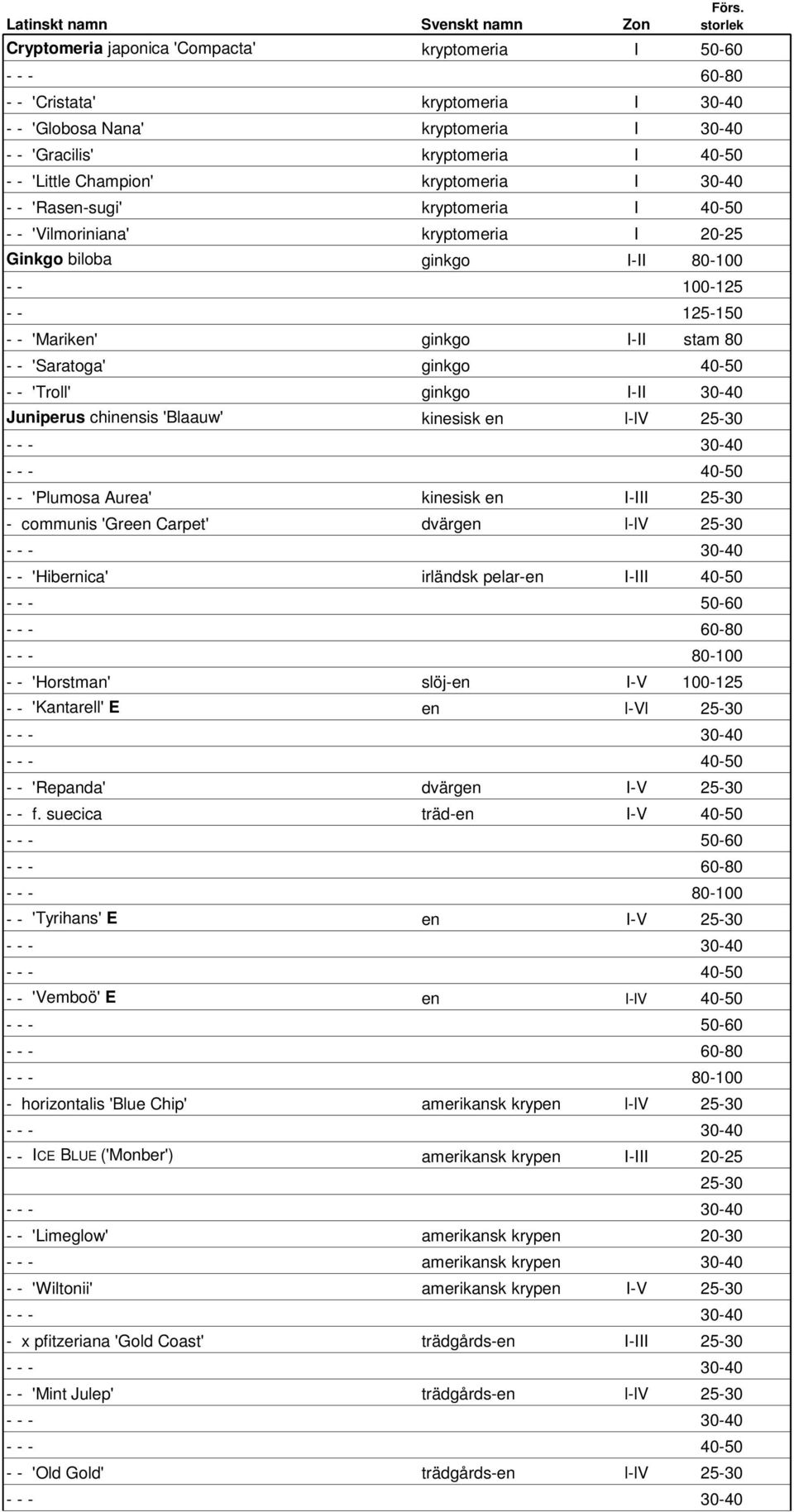 Champion' kryptomeria I 30-40 - - 'Rasen-sugi' kryptomeria I 40-50 - - 'Vilmoriniana' kryptomeria I 20-25 Ginkgo biloba ginkgo I-II 80-100 - - 100-125 - - 125-150 - - 'Mariken' ginkgo I-II stam 80 -