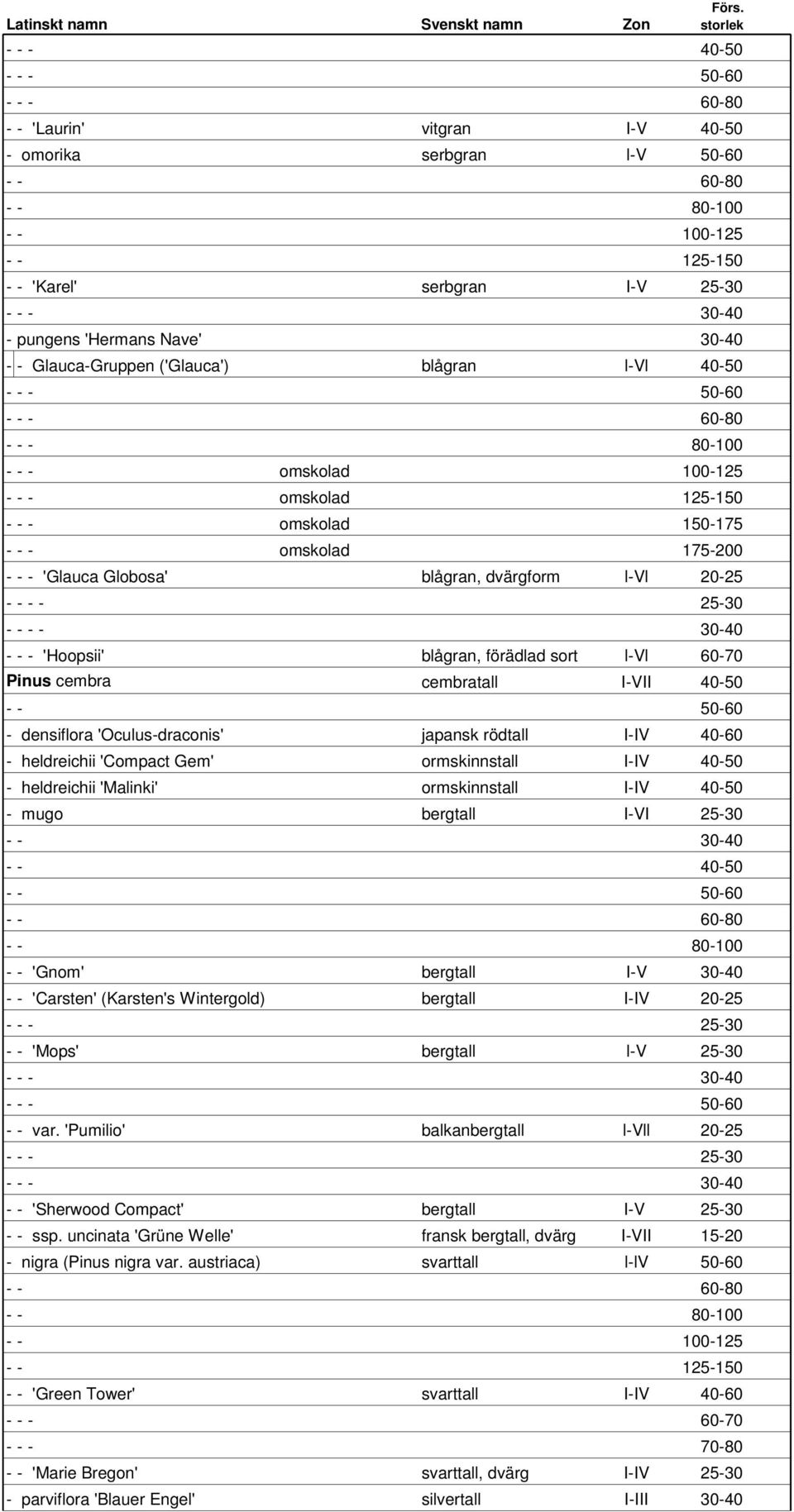 Nave' 30-40 - - Glauca-Gruppen ('Glauca') blågran l-vl 40-50 - - - 50-60 - - - 60-80 - - - 80-100 - - - omskolad 100-125 - - - omskolad 125-150 - - - omskolad 150-175 - - - omskolad 175-200 - - -
