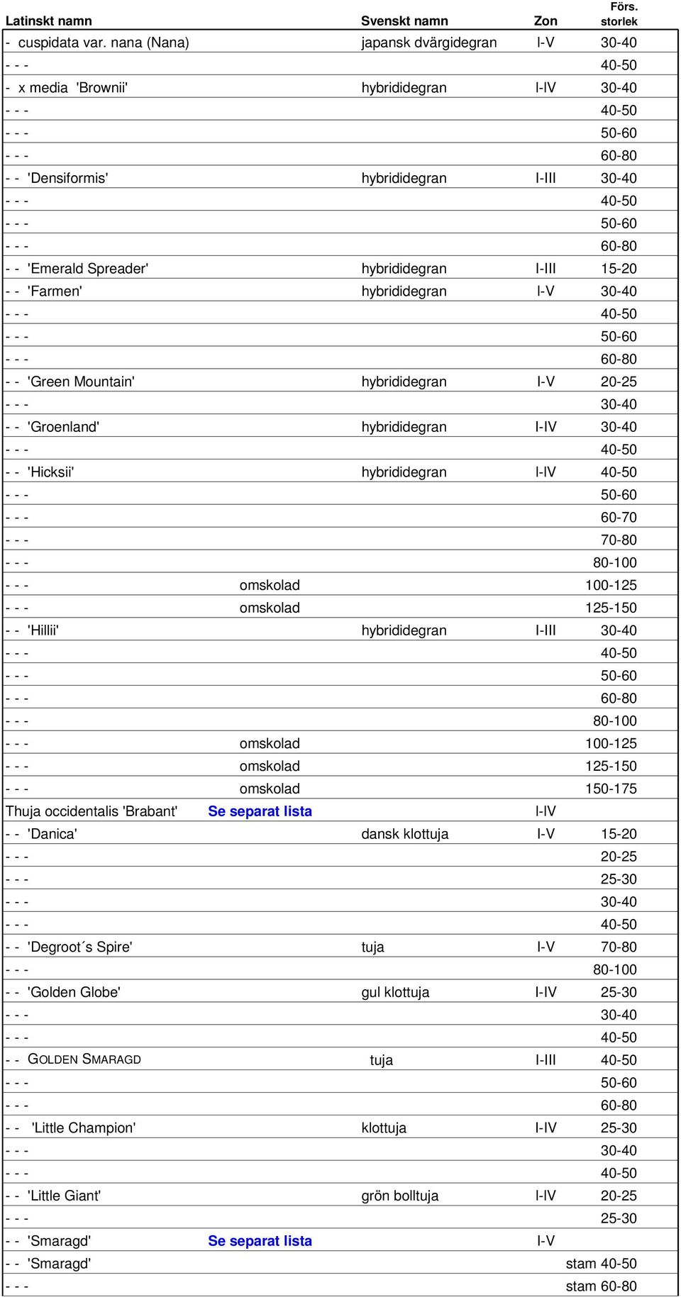 50-60 - - - 60-80 - - 'Emerald Spreader' hybrididegran I-III 15-20 - - 'Farmen' hybrididegran l-v 30-40 - - - 40-50 - - - 50-60 - - - 60-80 - - 'Green Mountain' hybrididegran I-V 20-25 - -