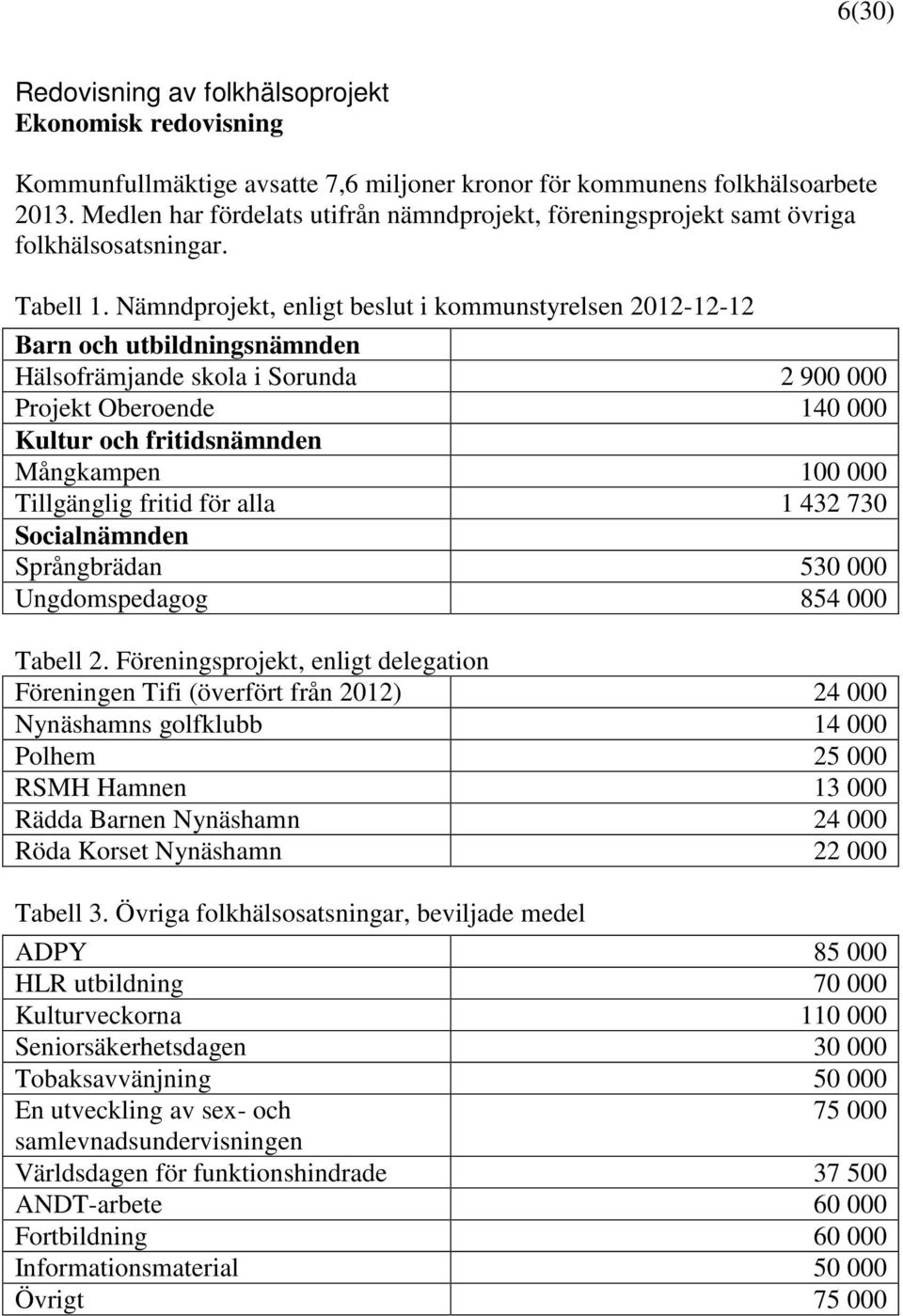 Nämndprojekt, enligt beslut i kommunstyrelsen 2012-12-12 Barn och utbildningsnämnden Hälsofrämjande skola i Sorunda 2 900 000 Projekt Oberoende 140 000 Kultur och fritidsnämnden Mångkampen 100 000