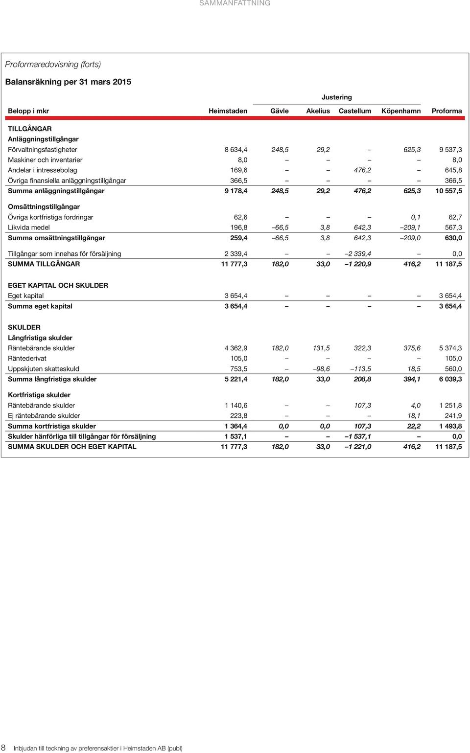 anläggningstillgångar 9 178,4 248,5 29,2 476,2 625,3 10 557,5 Omsättningstillgångar Övriga kortfristiga fordringar 62,6 0,1 62,7 Likvida medel 196,8 66,5 3,8 642,3 209,1 567,3 Summa