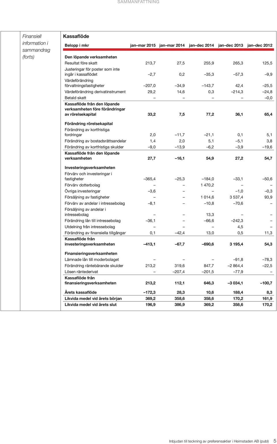 29,2 14,6 0,3 214,3 24,8 Betald skatt 0,0 Kassaflöde från den löpande verksamheten före förändringar av rörelsekapital 33,2 7,5 77,2 36,1 65,4 Förändring rörelsekapital Förändring av kortfristiga