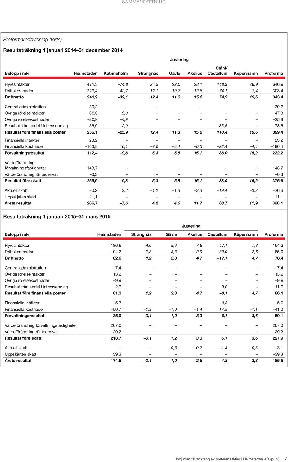 Övriga rörelseintäkter 38,3 9,0 47,3 Övriga rörelsekostnader 20,9 4,9 25,8 Resultat från andel i intressebolag 36,0 2,0 35,5 73,6 Resultat före finansiella poster 256,1 25,9 12,4 11,3 15,6 110,4 19,6