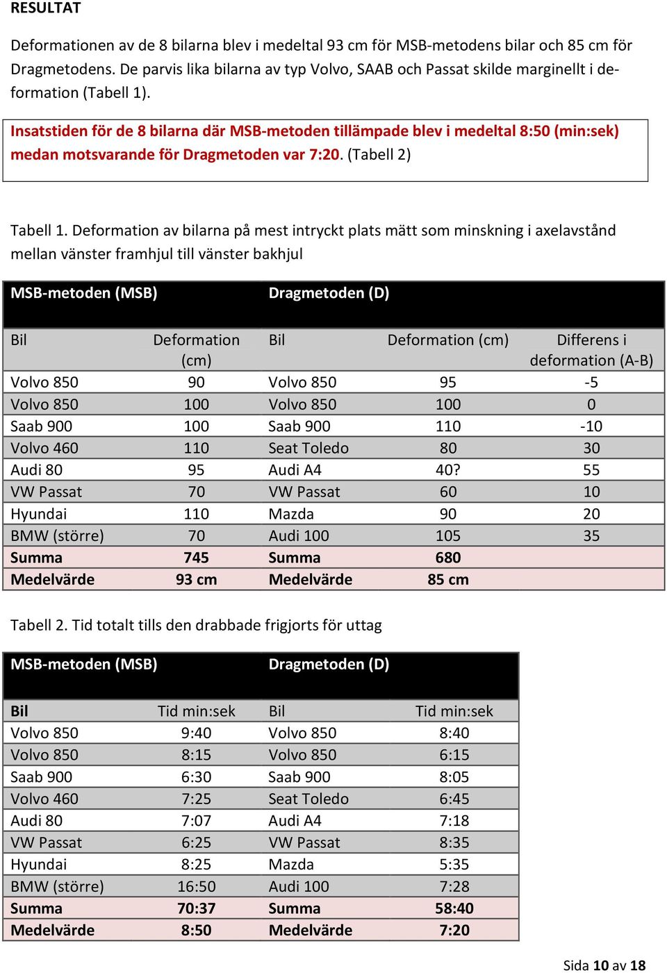 Insatstiden för de 8 bilarna där MSB-metoden tillämpade blev i medeltal 8:50 (min:sek) medan motsvarande för Dragmetoden var 7:20. (Tabell 2) Tabell 1.