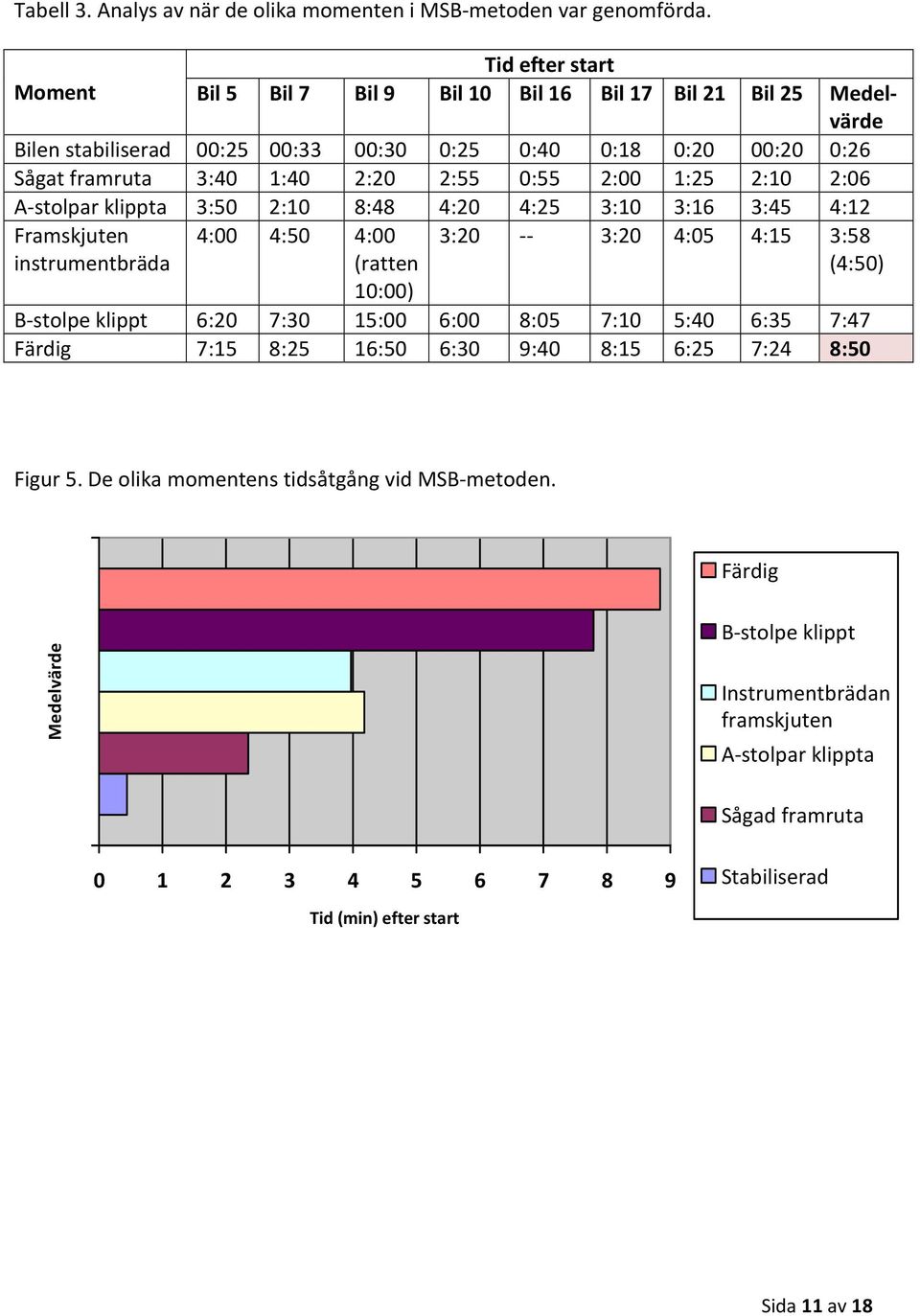 2:00 1:25 2:10 2:06 A-stolpar klippta 3:50 2:10 8:48 4:20 4:25 3:10 3:16 3:45 4:12 Framskjuten instrumentbräda 4:00 4:50 4:00 (ratten 10:00) 3:20 -- 3:20 4:05 4:15 3:58 (4:50) B-stolpe klippt