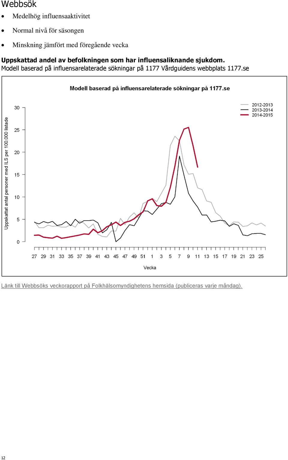 Modell baserad på influensarelaterade sökningar på 1177 Vårdguidens webbplats 1177.