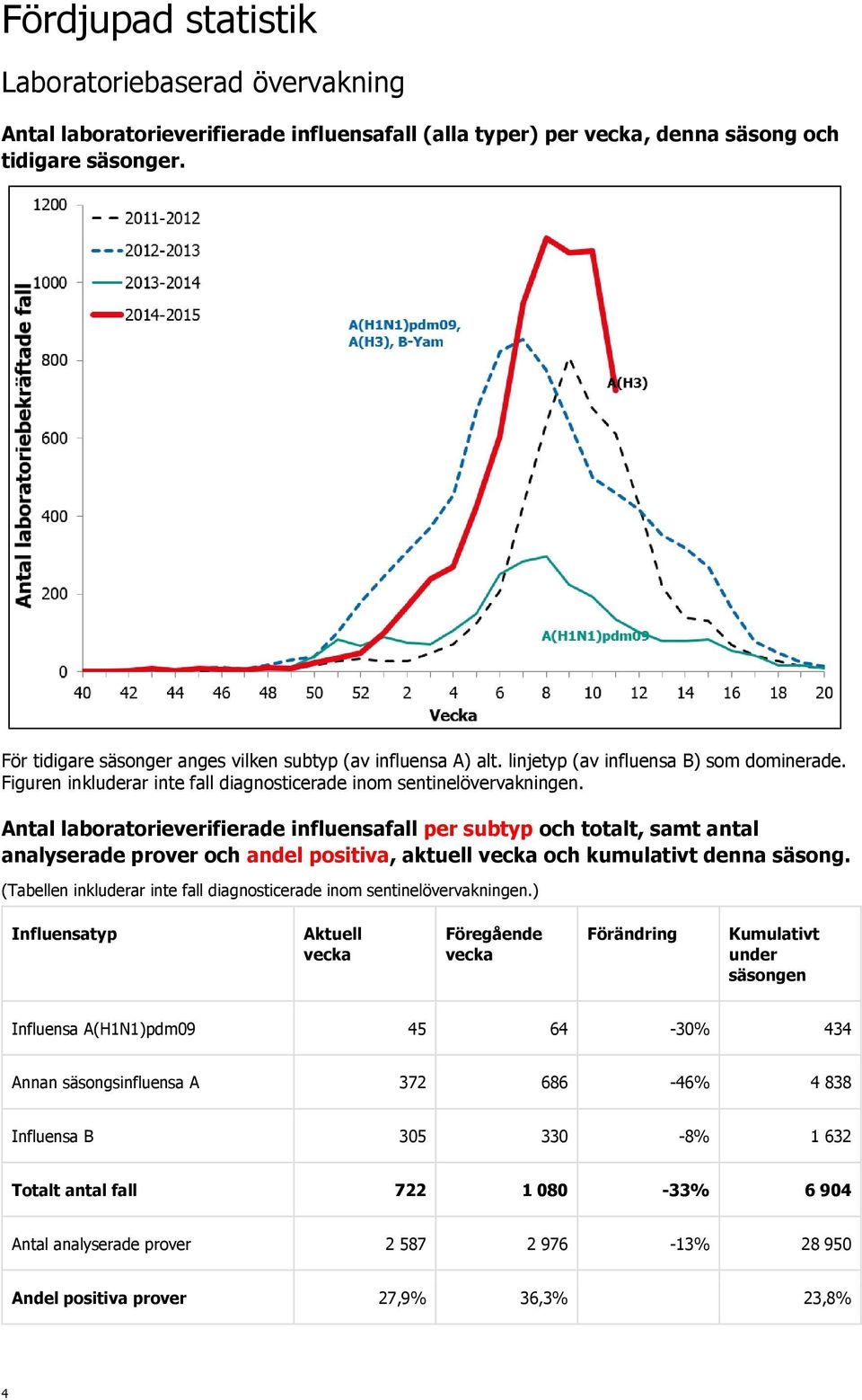 Antal laboratorieverifierade influensafall per subtyp och totalt, samt antal analyserade prover och andel positiva, aktuell och kumulativt denna säsong.