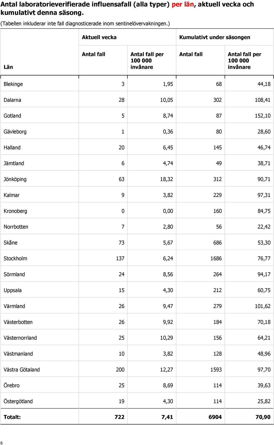 Gävleborg 1 0,36 80 28,60 Halland 20 6,45 145 46,74 Jämtland 6 4,74 49 38,71 Jönköping 63 18,32 312 90,71 Kalmar 9 3,82 229 97,31 Kronoberg 0 0,00 160 84,75 Norrbotten 7 2,80 56 22,42 Skåne 73 5,67