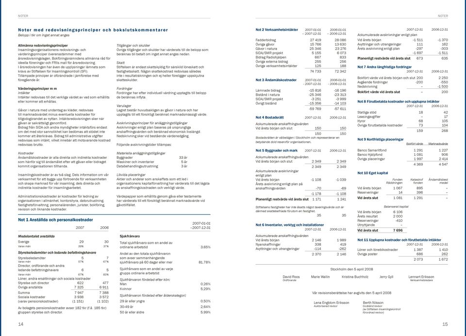 I årsredovisningen har även de upplysningar lämnats som krävs av Stiftelsen för Insamlingskontroll (SFI). Tillämpade principer är oförändrade i jämförelse med föregående år.