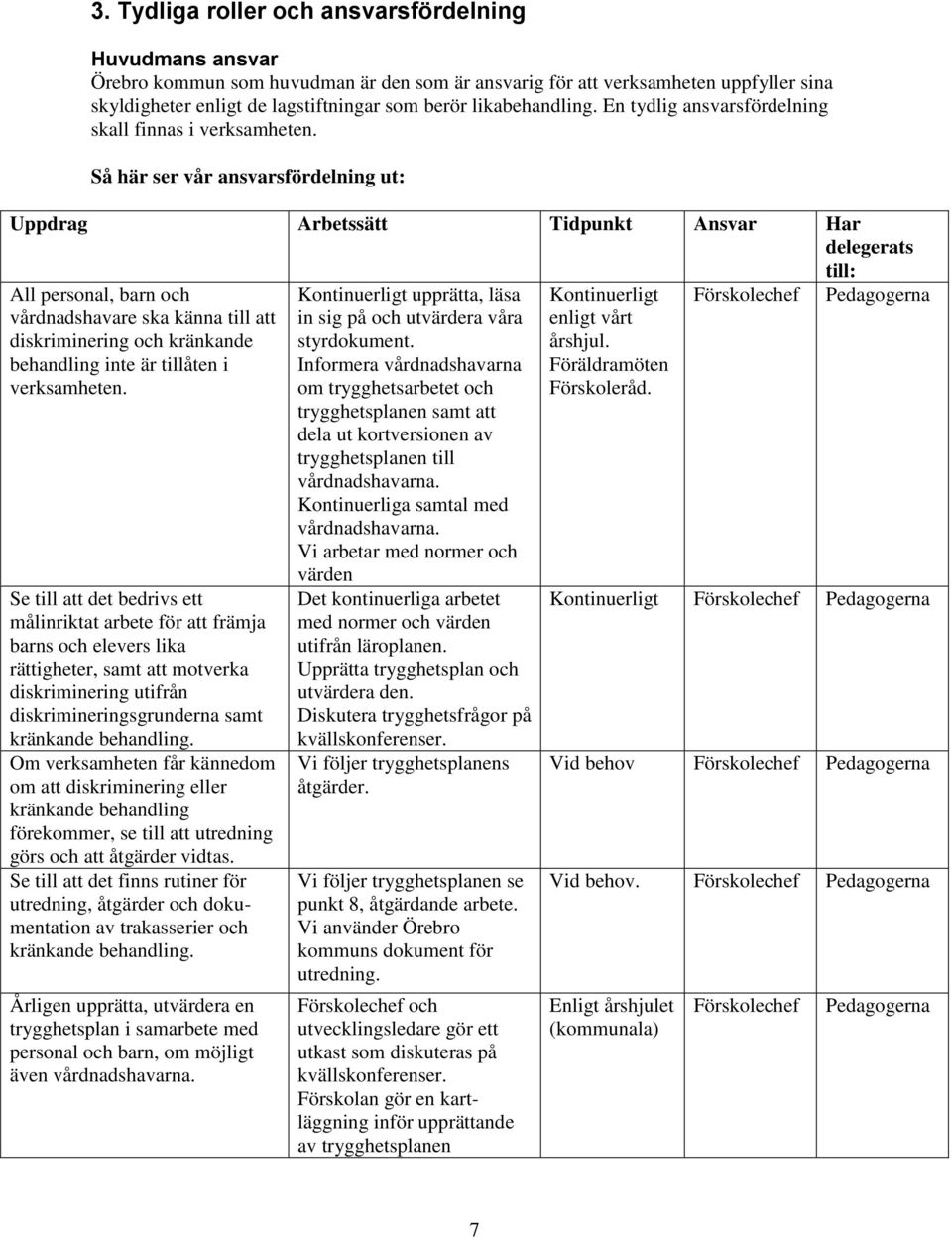 Så här ser vår ansvarsfördelning ut: Uppdrag Arbetssätt Tidpunkt Ansvar Har delegerats till: All personal, barn och vårdnadshavare ska känna till att diskriminering och kränkande behandling inte är