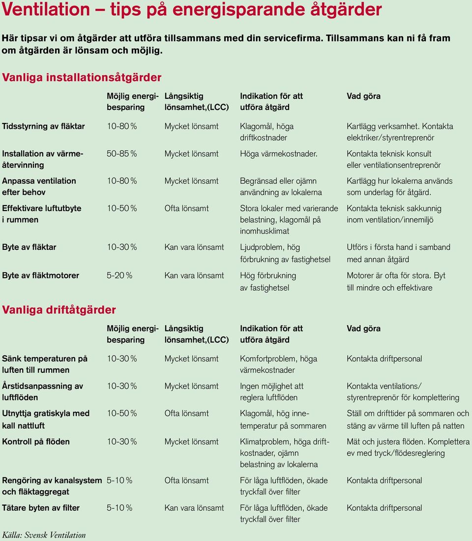 verksamhet. Kontakta driftkostnader elektriker/styrentreprenör Installation av värme- 50-85 % Mycket lönsamt Höga värmekostnader.