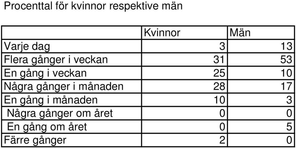 månaden 28 17 En gång i månaden 3 Några