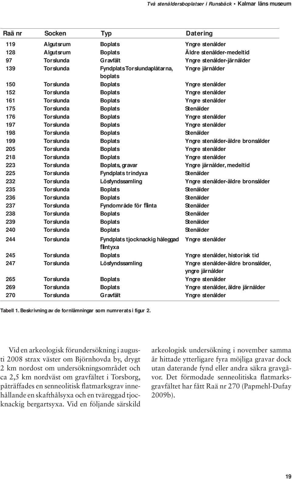 Torslunda Boplats Yngre stenålder 197 Torslunda Boplats Yngre stenålder 198 Torslunda Boplats Stenålder 199 Torslunda Boplats Yngre stenålder-äldre bronsålder 205 Torslunda Boplats Yngre stenålder