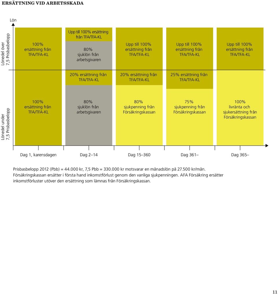 7,5 Prisbasbelopp 100% ersättning från TFA/TFA-KL 80% sjuklön från arbetsgivaren 80% sjukpenning från Försäkringskassan 75% sjukpenning från Försäkringskassan 100% livränta och sjukersättning från