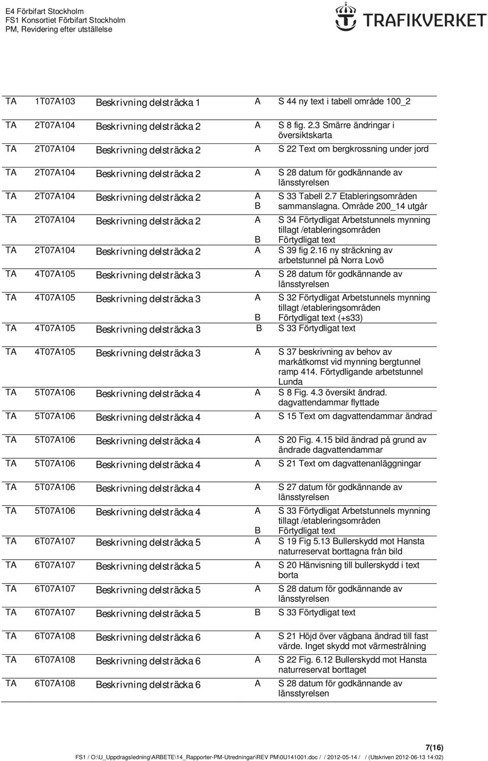 S 8 fig. 2.3 Smärre ändringar i översiktskarta T 2TS 22 Text om bergkrossning under jord T 2TS 28 datum för godkännande av länsstyrelsen T 2TS 33 Tabell 2.7 Etableringsområden sammanslagna.