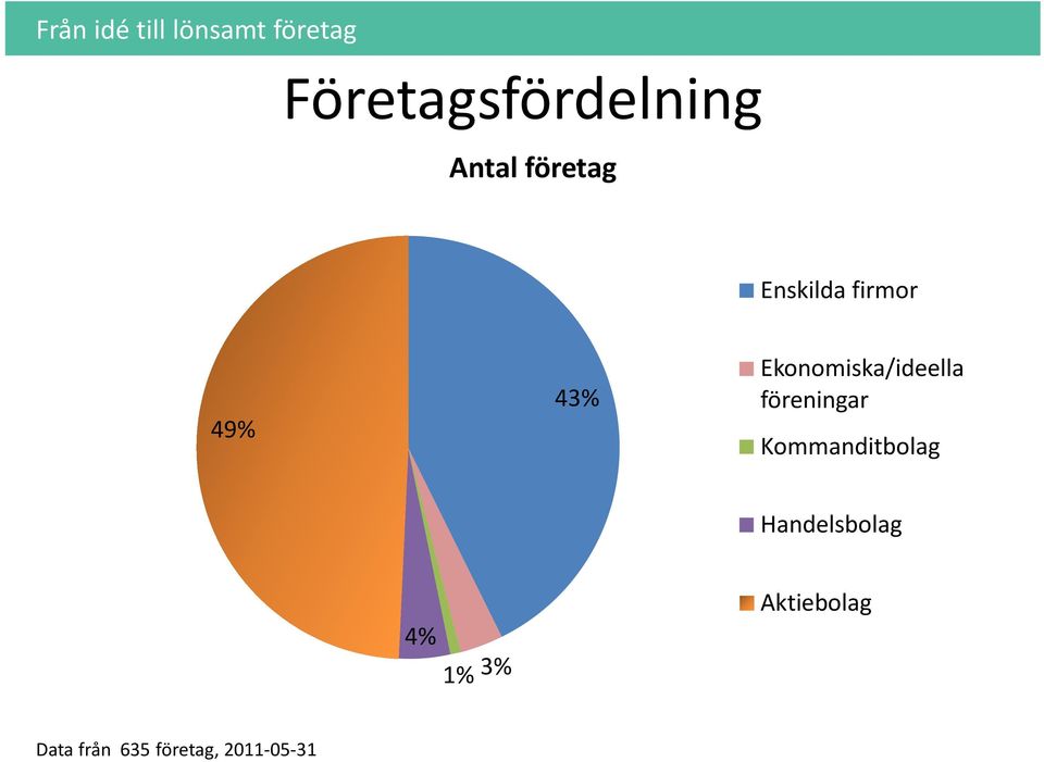 föreningar Kommanditbolag Handelsbolag 4%