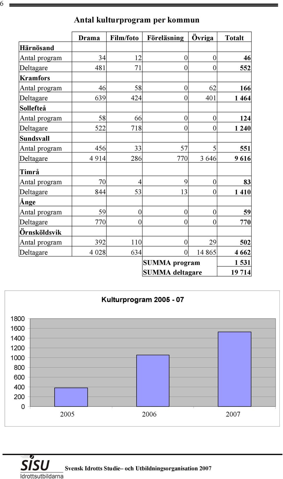 3 646 9 616 Timrå Antal program 70 4 9 0 83 Deltagare 844 53 13 0 1 410 Ånge Antal program 59 0 0 0 59 Deltagare 770 0 0 0 770 Örnsköldsvik Antal program 392 110 0 29