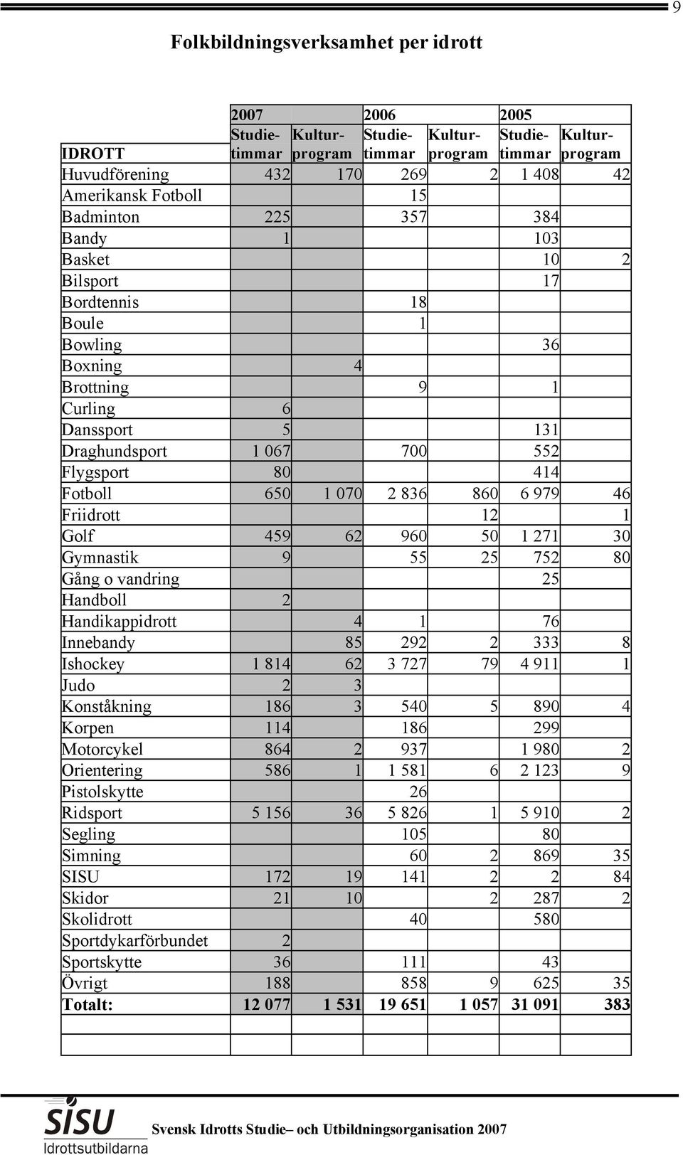 Fotboll 650 1 070 2 836 860 6 979 46 Friidrott 12 1 Golf 459 62 960 50 1 271 30 Gymnastik 9 55 25 752 80 Gång o vandring 25 Handboll 2 Handikappidrott 4 1 76 Innebandy 85 292 2 333 8 Ishockey 1 814