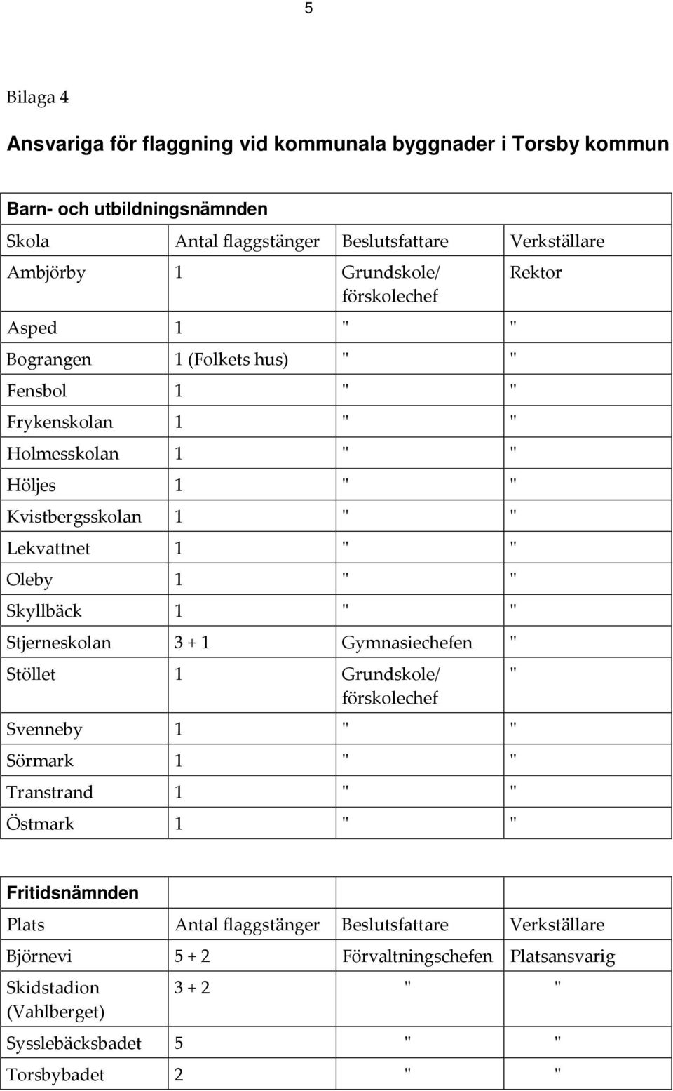 Lekvattnet 1 " " Oleby 1 " " Skyllbäck 1 " " Stjerneskolan 3 + 1 Gymnasiechefen " Stöllet 1 Grundskole/ " förskolechef Svenneby 1 " " Sörmark 1 " " Transtrand 1 " "