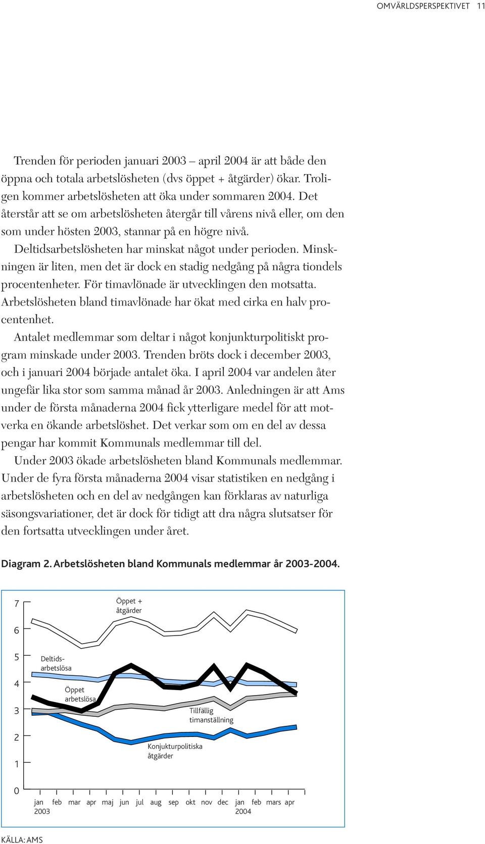 Deltidsarbetslösheten har minskat något under perioden. Minskningen är liten, men det är dock en stadig nedgång på några tiondels procentenheter. För timavlönade är utvecklingen den motsatta.