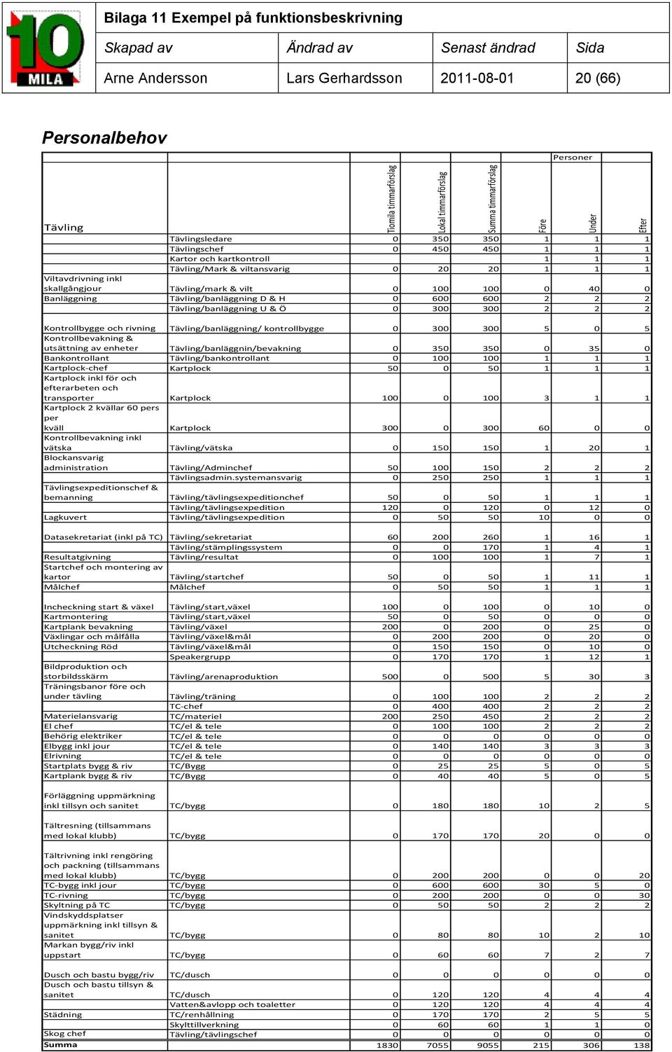 100 0 40 0 Banläggning Tävling/banläggning D & H 0 600 600 2 2 2 Tävling/banläggning U & Ö 0 300 300 2 2 2 Kontrollbygge och rivning Tävling/banläggning/ kontrollbygge 0 300 300 5 0 5