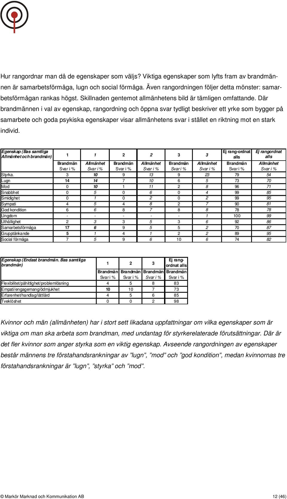 Där brandmännen i val av egenskap, rangordning och öppna svar tydligt beskriver ett yrke som bygger på samarbete och goda psykiska egenskaper visar allmänhetens svar i stället en riktning mot en