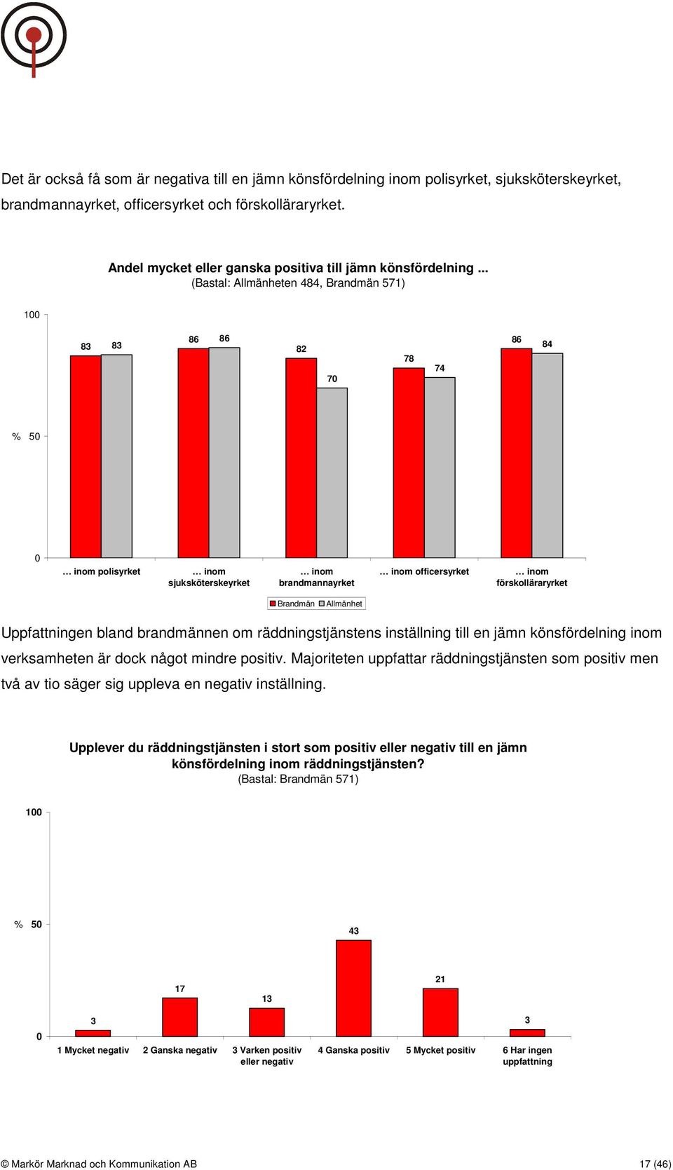 .. (Bastal: Allmänheten 484, Brandmän 571) 1 83 83 86 86 82 7 78 74 86 84 % 5 inom polisyrket inom sjuksköterskeyrket inom brandmannayrket inom officersyrket inom förskolläraryrket Brandmän Allmänhet