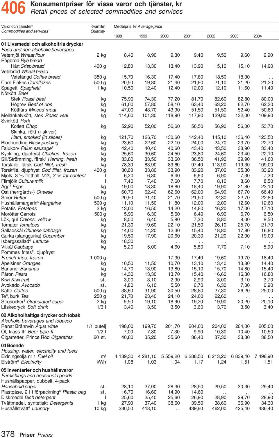 g 12,80 13,30 13,40 13,90 15,10 15,10 14,90 Vetebröd Wheat bread Vetelängd Coffee bread 350 g 15,70 16,30 17,40 17,80 18,50 18,30.