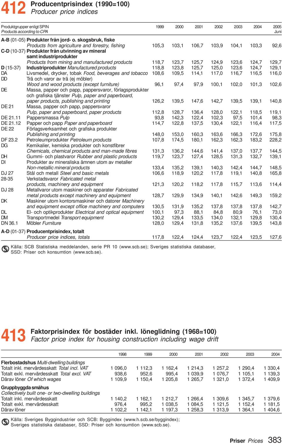 and manufactured products 118,7 123,7 125,7 124,9 123,6 124,7 129,7 D (15-37) Industriprodukter Manufactured products 118,8 123,8 125,7 125,0 123,6 124,7 129,1 DA Livsmedel, drycker, tobak Food,