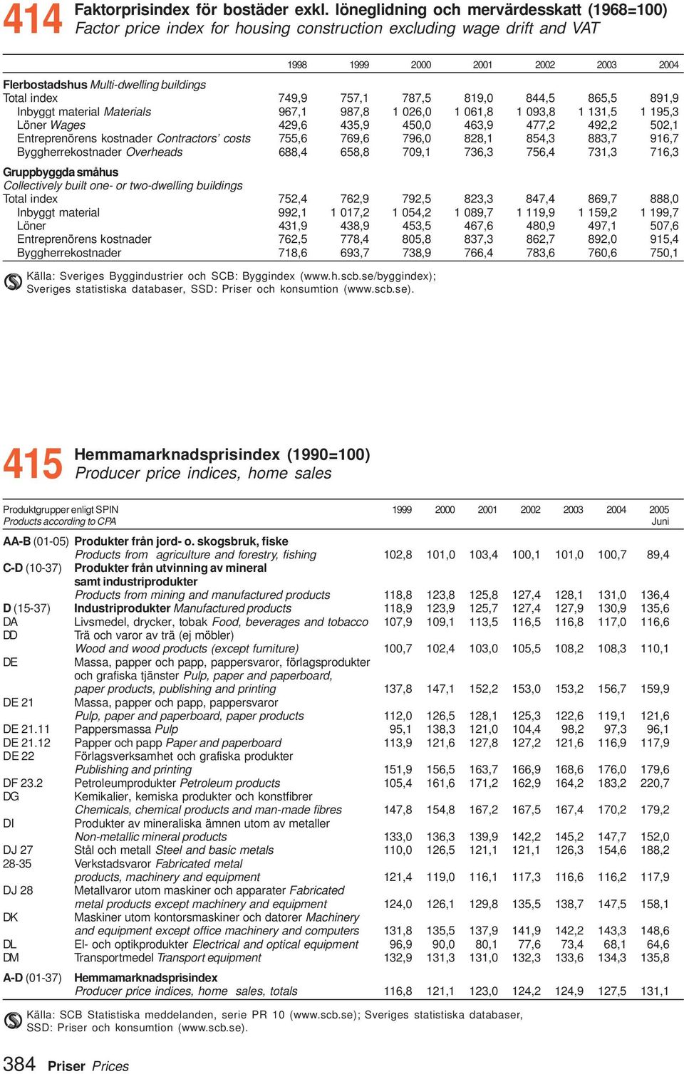 index 749,9 757,1 787,5 819,0 844,5 865,5 891,9 Inbyggt material Materials 967,1 987,8 1 026,0 1 061,8 1 093,8 1 131,5 1 195,3 Löner Wages 429,6 435,9 450,0 463,9 477,2 492,2 502,1 Entreprenörens