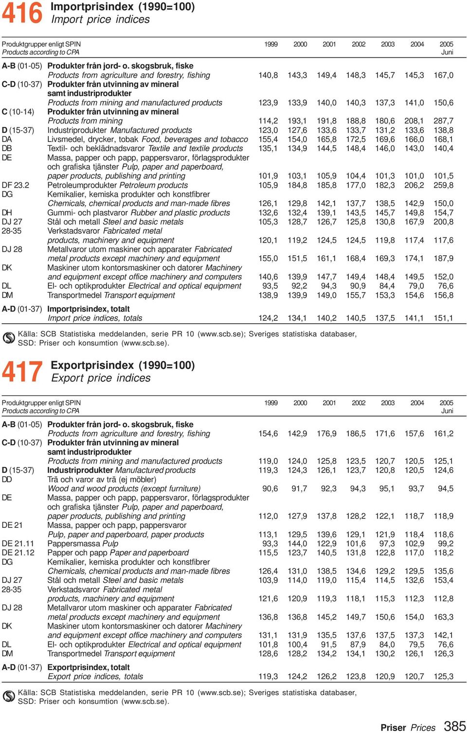 and manufactured products 123,9 133,9 140,0 140,3 137,3 141,0 150,6 C (10-14) Produkter från utvinning av mineral Products from mining 114,2 193,1 191,8 188,8 180,6 208,1 287,7 D (15-37)