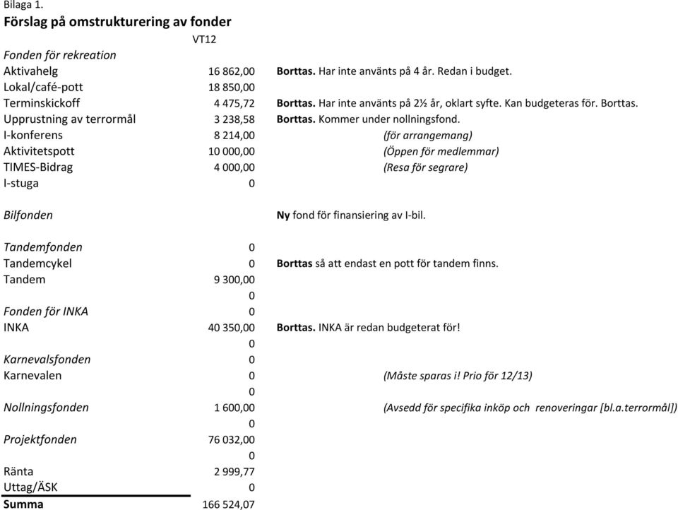 I-konferens 8 214, (för arrangemang) Aktivitetspott 1, (Öppen för medlemmar) TIMES-Bidrag 4, (Resa för segrare) I-stuga Bilfonden Ny fond för finansiering av I-bil.