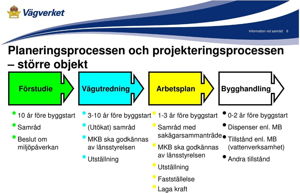 av länsstyrelsen Utställning 1-3 år före byggstart 0-2 år före byggstart Samråd med Dispenser enl.