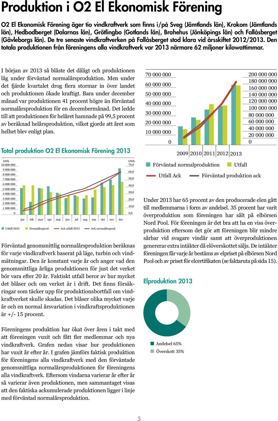 Den totala produktionen från föreningens alla vindkraftverk var 2013 närmare 62 miljoner kilowattimmar. I början av 2013 så blåste det dåligt och produktionen låg under förväntad normalårsproduktion.