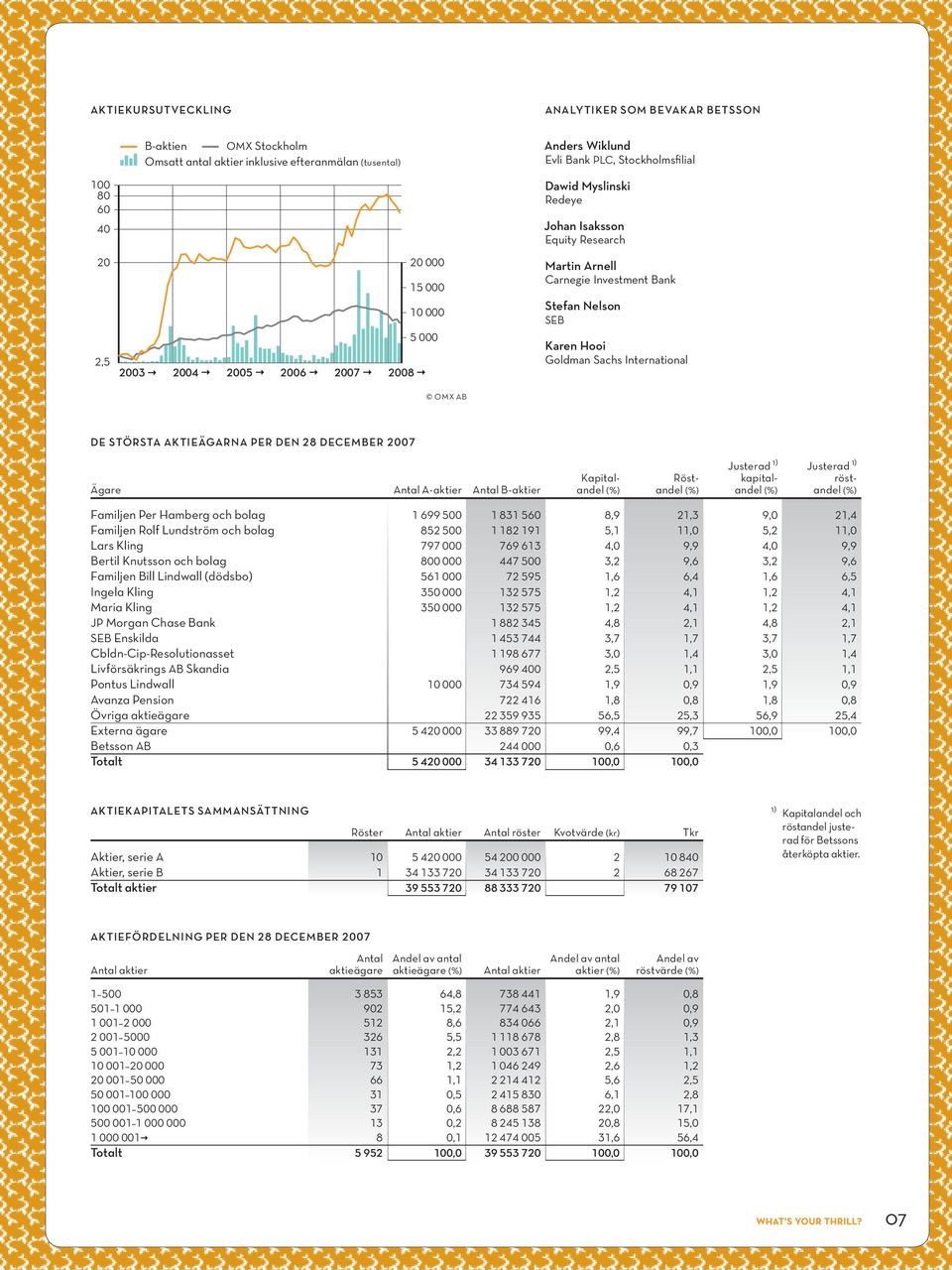 International De största aktieägarna per den 28 december 2007 Ägare Antal A-aktier Antal B-aktier Kapitalandel (%) Röstandel (%) Justerad 1) kapitalandel (%) Justerad 1) röstandel (%) Familjen Per