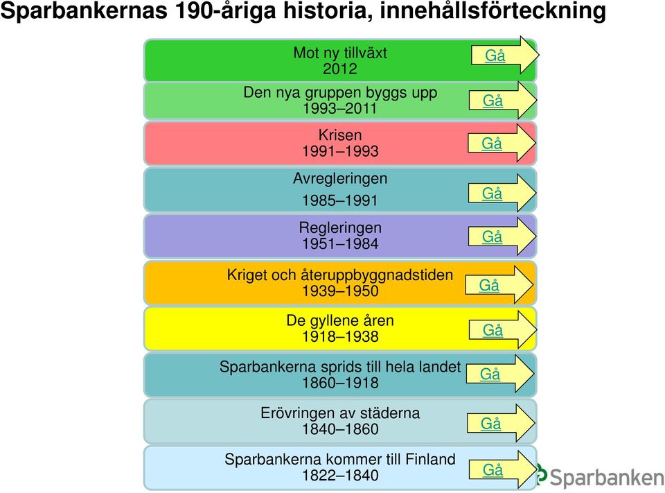 återuppbyggnadstiden 1939 1950 De gyllene åren 1918 1938 Sparbankerna sprids till hela landet 1860