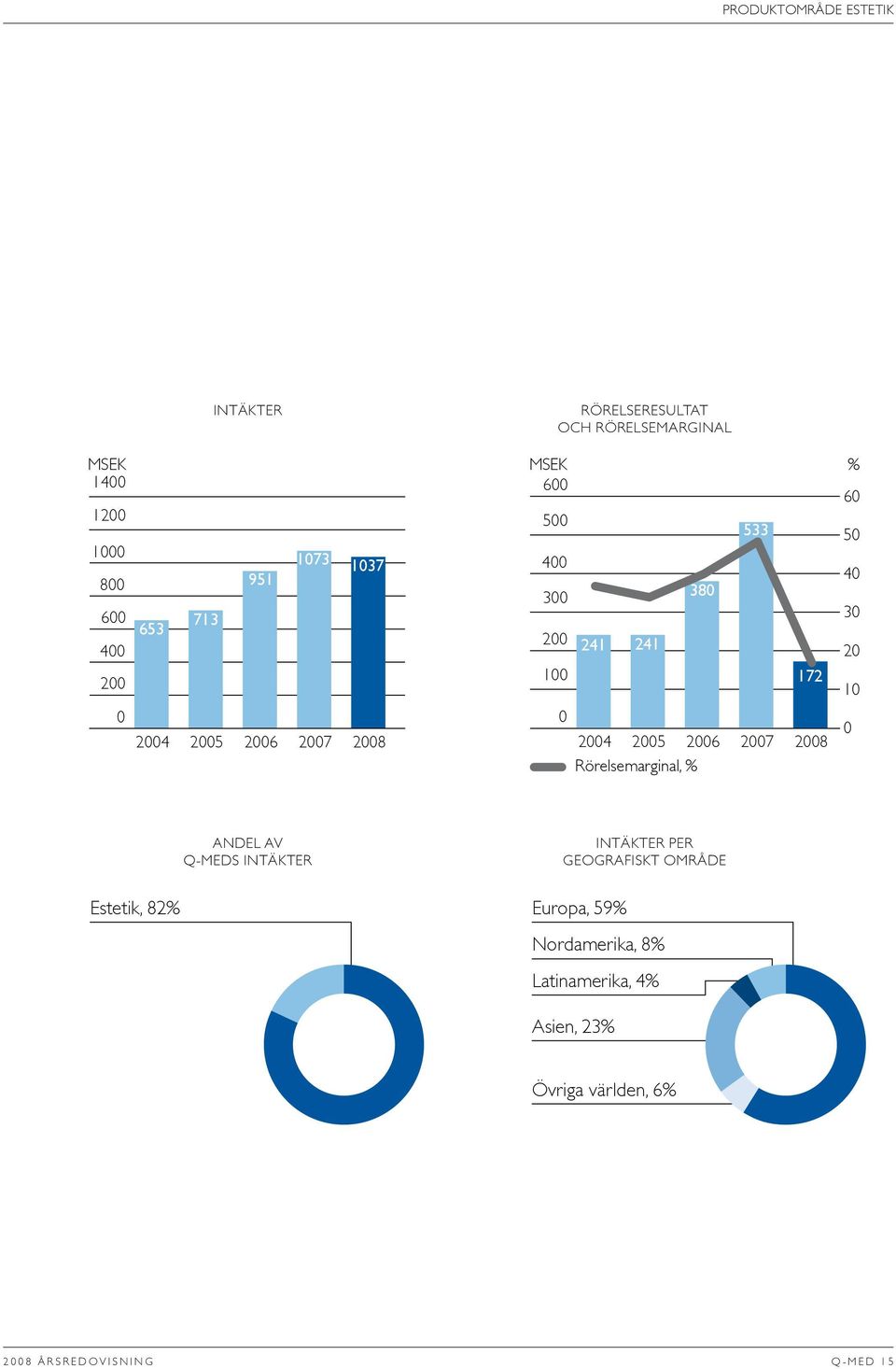 2005 2006 Rörelsemarginal, % 2007 2008 0 ANDEL AV Q-MEDS INTÄKTER INTÄKTER PER GEOGRAFISKT OMRÅDE Estetik, 82%