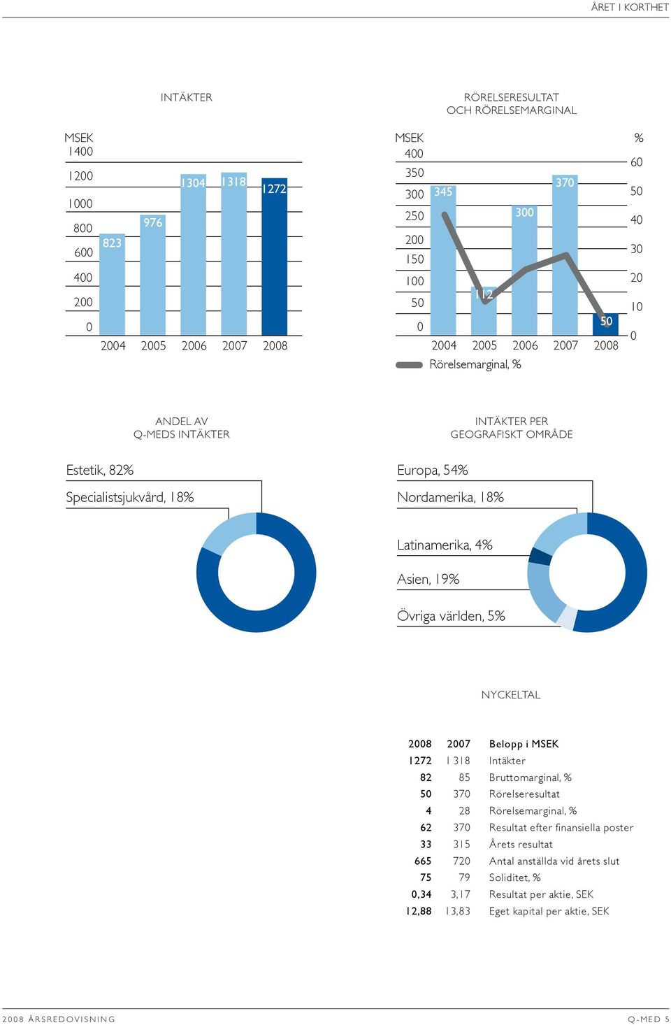 Latinamerika, 4% Asien, 19% Övriga världen, 5% NYCKELTAL 2008 2007 Belopp i MSEK 1272 1 318 Intäkter 82 85 Bruttomarginal, % 50 370 Rörelseresultat 4 28 Rörelsemarginal, % 62 370 Resultat efter