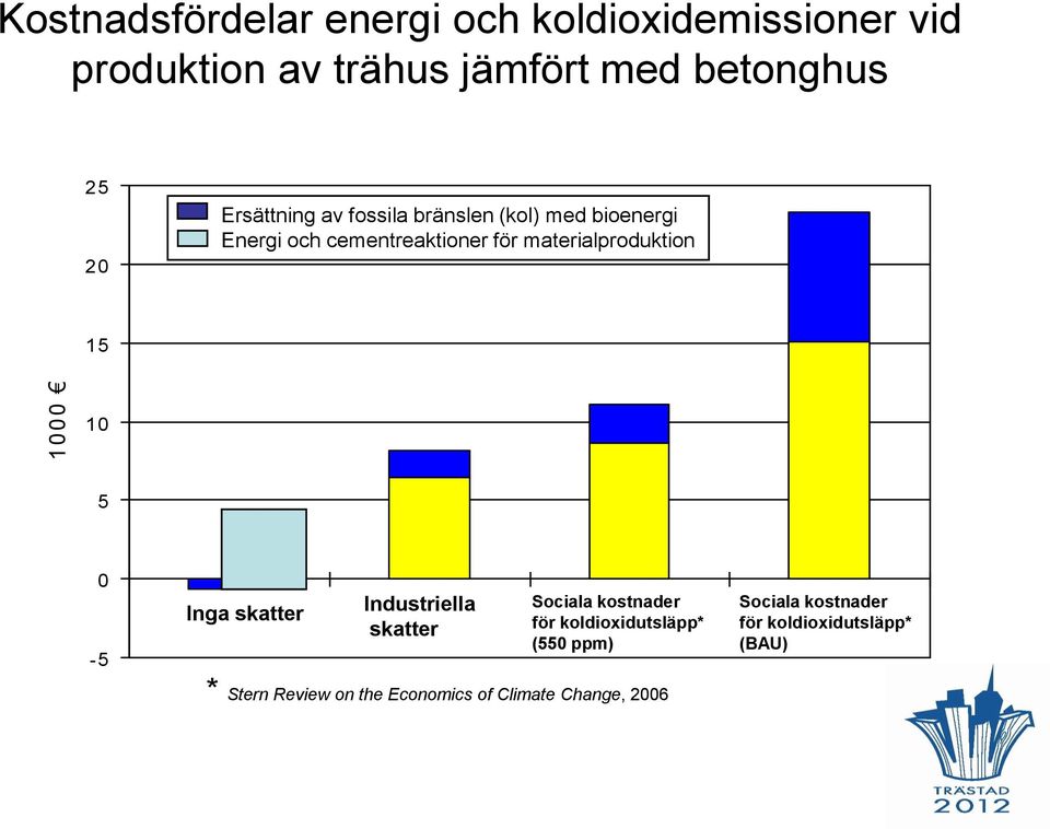 materialproduktion 15 10 5 0-5 Inga skatter Industriella skatter Sociala kostnader för