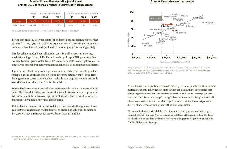 Lönerna är årslöner i köpkraftskorrigerade dollar 4 Lönen som andel av BNP per capita för en lärare i grundskolans senare år har sjunkit från 1,07 1999 till 0,96 år 2009.